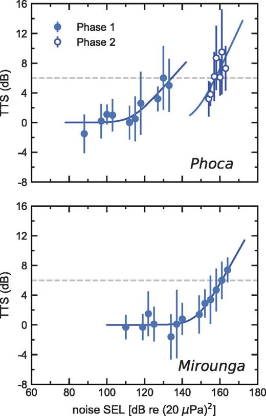 Mean temporary threshold shift (TTS) magnitudes (and standard deviations) for the harbor seal (Phoca, top) and the elephant seal (Mirounga, bottom). Each data point corresponds to the mean of the data from Fig. 1 at a particular sound exposure level (SEL), with source data provided in Table II. For Phoca, data from phases 1 and 2 are indicated by closed and open symbols, respectively (data for Mirounga are pooled across phases). Solid lines show the best-fit of Eq. (1) to the data, and the dashed gray line indicates the 6 dB level used to define TTS onset.