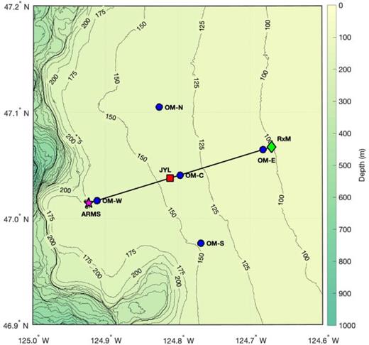 Bathymetric map of the experiment site. The locations of the oceanographic moorings (blue discs), the autonomous reverberation measurement system (ARMS) (purple star) and the receiver array mooring (RxM) (green diamond) are shown. Two receivers were also deployed at the Ocean Mooring-Central (OM-C) mooring. The acoustic measurements made during this experiment took place along the line extending from the ARMS to RxM. A bottom lander with an upward-looking Acoustic Doppler Current Profiler (ADCP) and echosounder was also deployed at the location labeled JYL (Jie Yang Lander). The contour lines are labeled in meters.