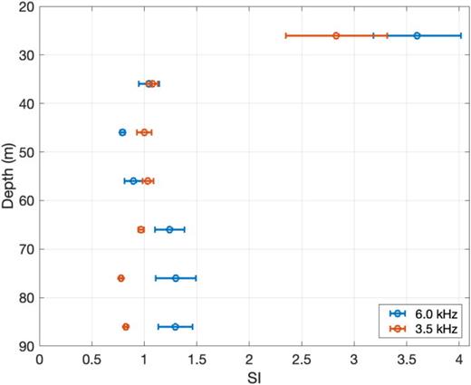 Comparison of SI at two frequencies vs depth. The circles are the mean and the error bars show the uncertainty of the mean estimated by dividing the 305 pings into five equal sized groups. The uncertainty of the mean is very small in several depths where it is visually indistinguishable from the mean. The data are received at 20 km range from the ARMS source 2.1 m above the bottom.