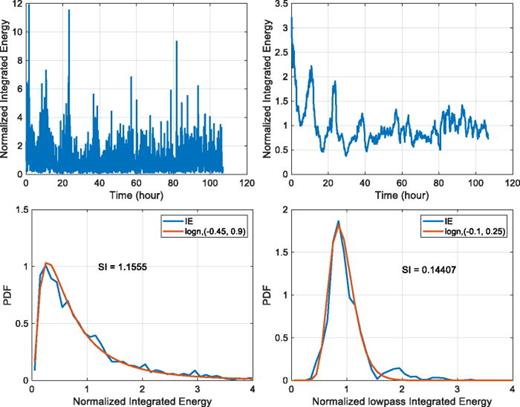 Integrated energy at 56 m depth, 20 km range, and 3500 Hz. Upper left: Unfiltered integrated energy normalized by its mean. Upper right: Integrated energy low-pass filtered by a 2 h sliding window. Results shown in both panels have been normalized by the mean value of the unfiltered data. Lower left: Probability density function (PDF) estimated from integrated energy in the upper left normalized by its mean compared to the lognormal distribution. The mean and standard deviation for the lognormal distribution is given in the legend. The SI are also shown. Lower right: Same as the lower left but using low-passed data.