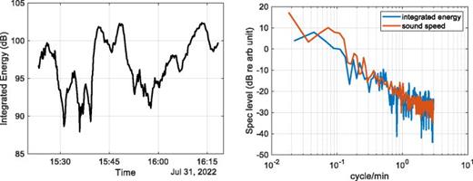 Left: Integrated energy vs time measured at 10 and 45 m depth. The source is 2.1 m above the bottom. Right: Comparison of spectral density levels of sound intensity and sound speed measured at a point close to the acoustic receiver.