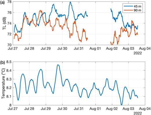 (a) Low-pass filtered TL vs time at two depths at 10 km range for 3500 Hz transmissions, (b) low-pass filtered temperature vs time measured at 40 and 10 m depth.