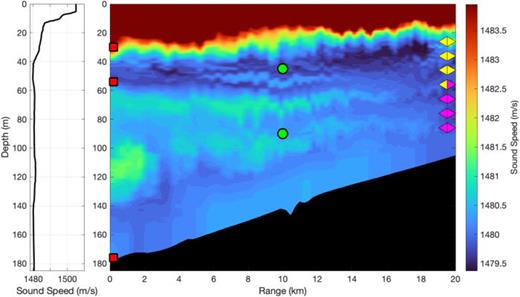 Schematic geometry of the acoustic sources and receivers deployed during the experiment. The background is the measured sound speed field using the SWIMS along the 20 km acoustic transmission line on August 3, 2022. The range of sound speeds shown in the color bar has been chosen to highlight the spatial variations within the subsurface duct. The sound speed profile at the beginning of the line (R = 0 km) is shown on the left. A subsurface duct can be found near 50 m depth. The red squares indicate the locations of the sources deployed during the experiment. The green circles indicate the locations of the receivers at 10 km (OM-C) and the diamonds indicate the locations of the elements of the two, four-element receive arrays (yellow and magenta) located at 20 km (RxM). Note that the upper-most receiver of the lower array and the lower-most receiver of the upper array are co-located at 56 m depth (denoted by the two-color diamond).