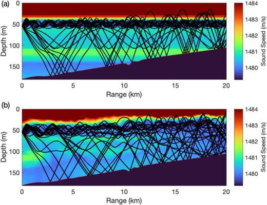 Trajectories for rays launched between ± 3° from a source at 52 m depth. (a) The sound speed field is range-independent and uses the sound speed profile measured at the source location. (b) The sound speed field is range-dependent and is the same as that shown in Fig. 2.