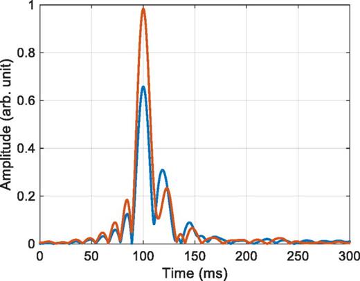 Receiver response for two received pulses that were transmitted 10 min apart. The center frequency for each pulse is 3500 Hz and the bandwidth is 100 Hz. The sound source was at a depth of 54 m and the receiver was at a range of 10 km and a depth of 45 m.