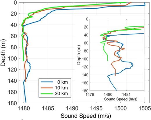 Sound speed profiles at the 0, 10, and 20 km ranges from the source position and selected from the sound speed field data shown in Fig. 2. The inset shows an enlarged portion of the sound speed profiles emphasizing the details of the subsurface duct.