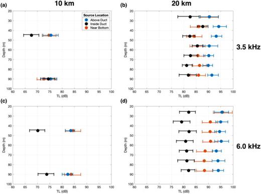 Mean transmission loss (TL) (circles) and the variability (horizontal bars) at the 10 and 20 km ranges vs receiver depth. Black: source inside duct, blue: source above duct, red: source near bottom. In each of the four subplots, frequency and range are fixed.