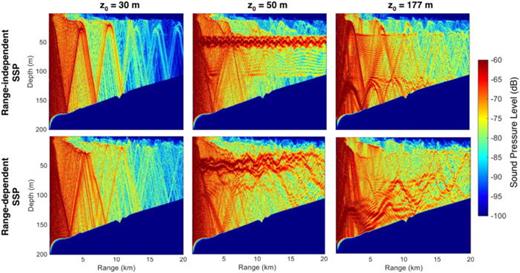 Simulated sound pressure level decibels for 6000 Hz using PE. Top row: The range-independent sound speed field using the profile measured at the source location (Fig. 5). Bottom row: The range-dependent sound speed field is used (Fig. 2). The first column is for a source at 30 m, second column for a source at 50 m, and third column for a source at 2.1 m above the bottom corresponding to the three source depths during the experiment.