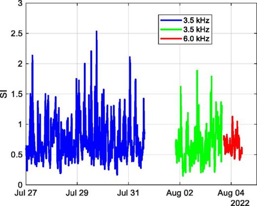Scintillation index using a 60 min moving boxcar window for 3500 Hz for two continuous time periods and for 6000 Hz transmissions for one. The data were measured at 20 km range and 46 m depth. The overall SI for the three time segments are 1.40 (blue), 1.00 (green), and 0.74 (red), respectively. The source is at 2.1 m above the bottom.