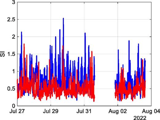 Comparison of SI for 3500 Hz at 10 km (red) and 20 km (blue) at similar depths. They are estimated using a moving window spanning 60 min. As the data vs time is given in two separated segments, the overall SI for each segment is also given: at 20 km, the SI for the two segments is 1.4 and 1.0, and at 10 km, it is 0.83 and 0.66.