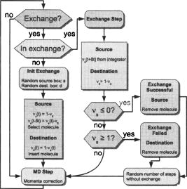 Non-Hamiltonian molecular dynamics implementation of the Gibbs ensemble ...