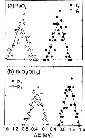 Free energy calculation of water addition coupled to reduction of ...