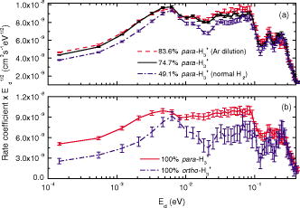 FIG. 1. (a) Comparison of the DR rate coefficients for different para-H3+ fractions. Log scaling is avoided by applying the Ed1/2 factor. (b) Extrapolated rate coefficients for pure ortho- and para-H3+. Uncertainties are statistical.