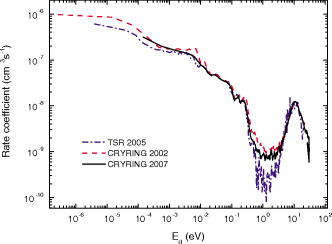 FIG. 2. Comparison of the normal H2-fed H3+ DR rate coefficients using the supersonic expansion source in 2007 and 2002; both experiments were performed with a transverse electron thermal spread (kTe⊥) of 2 meV. Also included is a spectrum from TSR using the thermal cathode electron target with kTe⊥=4 meV (Ref. 9). Uncertainty bars are removed to facilitate comparison of 2002 and 2007 spectra.