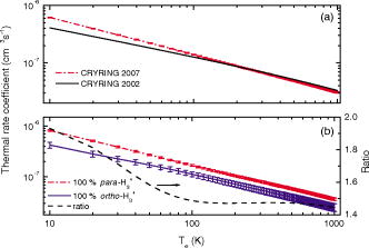 FIG. 3. Thermal rate coefficients calculated for (a) normal H2 (49.1% para-H3+) and for (b) the extrapolated 100% ortho- and para-H3+ results. Uncertainties are statistical. The dashed line represents the ratio of the thermal rate coefficients (para-H3+/ortho-H3+), with an arrow directing the reader to the appropriate axis.