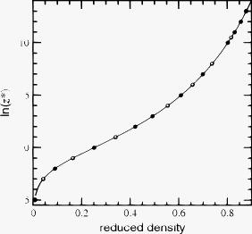 FIG. 1. Reduced activity, ln z∗=ln(zσ3), vs reduced density, ρ∗=ρσ3, for a system of hard-spheres of diameter σ, obtained from spatial updating grand canonical simulations. The simulation volume is divided into 4n3 rhombic dodecahedra of volume σ3/2. (●): n=4 (256 cells); (○): n=6 (864 cells). The solid line is the Carnahan and Starling (Ref. 6) result. Statistical errors do not exceed the symbol sizes.