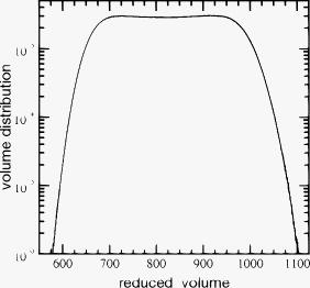 FIG. 2. Distribution of reduced volume, V∗=V/σ3, for a hard sphere system at βpσ3=0.6 and 200≤N≤300.