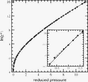 FIG. 3. Reduced activity, ln z∗=ln(zσ3), vs reduced pressure, βpσ3, for the hard sphere system obtained from great grand canonical Monte Carlo simulations. The circles, (○), correspond to N=256 particles at constant pressure. The crosses, (+), correspond to N=256 particles at constant volume. In the inset, the squares, (◼), are results for the Hoover and Ree model. The solid line is the Carnahan and Starling (Ref. 6) result. Statistical errors do not exceed the symbol sizes.