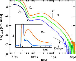 FIG. 1. Time-domain OKE data for argon (purple), krypton (green), and xenon (orange) displayed on logarithmic axes. Although the intensity units are arbitrary, the relative intensities are as measured and reflect the relative magnitude of the atomic polarizabilities. The data were measured, in each case, within 1 K of the triple point (see Table I). The instantaneous response is shown (dashed) and the two inflexions, for xenon, are marked ×. The nonexponential relaxation is apparent when compared with the exponential (Debye) function. Inset: detail on linear axes of the OKE data for crystalline xenon at 158 K (blue), compared with the liquid phase (orange).
