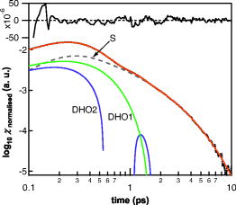FIG. 2. Detail of the OKE data and fit for xenon. Up to ∼5 ps, the data (dots) are indistinguishable from the fit (red). Also shown are the stretched-exponential function S [Eq. (1)) (dashed)] and the pair of DHOs. Above are the fit residuals, which show that the fit is generally within the noise of the data. Very similar fits were obtained for argon and krypton, and the fit parameters for each liquid are shown in Table I.