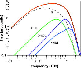 FIG. 3. The imaginary part of the OKE spectrum on logarithmic axes for xenon. The data (dots) are indistinguishable from the fit (red). The components of the fit are the Fourier transform of the stretched-exponential function S [Eq. (1)], (dashed), and the DHOs. Also shown is the spectrum of the solid xenon at 158 K (blue).