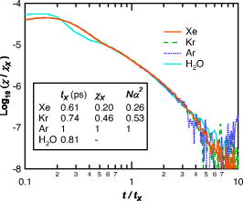 FIG. 4. Detail of the data for argon, krypton, and xenon with the amplitude and time axes for krypton and xenon rescaled to show the universal scaling. The inset table gives the scaling factors relative to argon. Nα2 is, for comparison, an approximate amplitude factor based on the atomic polarizability (see text for details). Also shown are our OKE data for water for which the time-amplitude scaling applies only to the final diffusive decay due to the very different librational behavior of the strongly interacting liquid. These data were measured at an earlier date so the amplitude scaling cannot be compared.