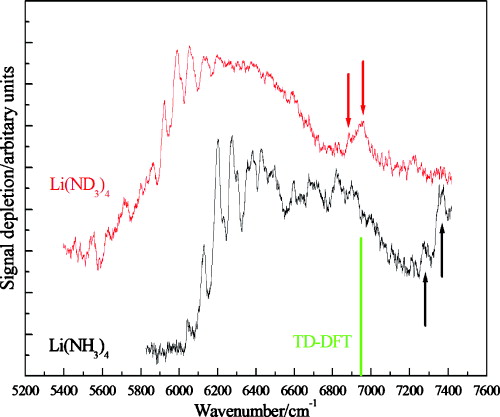 Communications: The electronic spectrum of Li(NH3)4 | The Journal of ...