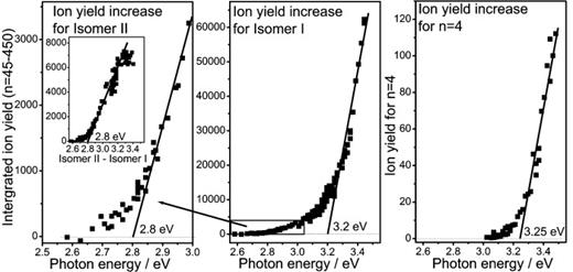 FIG. 2. Dependence of integrated ions yields on the photon energy for sodium-water isomers I and II. Ion yields are normalized by laser pulse power density. The steepest signal increase is extrapolated to the energy axis at the two thresholds for ionization. For comparison the ion yield increases of Na(H2O)4 (right panel) and of isomer II corrected for contributions of isomer I are shown (insertion to left panel).