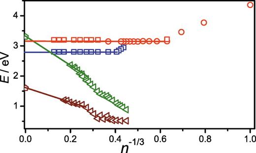 FIG. 3. Comparison of VBE evolutions for isomers I (◁, green) and II (◁, brown) of (H2O)n− clusters (Ref. 9) with IP evolutions for isomer I [quadrangle: red (this work) and ○: red (Ref. 6)] and isomer II [quadrangle: blue (this work)] of Na(H2O)n. The pentagons mark the binding energies of interior (green) and surface (brown) electrons of the bulk liquid (Ref. 20).