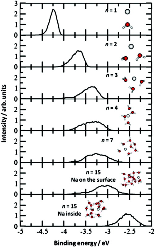 FIG. 4. Sodium-water clusters Na(H2O)n (n=1–4,7,15) ionization spectra. Geometries were sampled from the RI-PBE/6-31+g∗ molecular dynamics; IPs were calculated at the PMP2/6-31++g∗∗(dp.) level of theory (see text).
