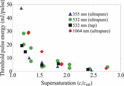 FIG. 2. Supersaturation dependence of the threshold laser pulse energy to induce bubble nucleation in aqueous carbon dioxide solutions at three different laser wavelengths. The “ultrapure” solutions are prepared with 99.999% pure CO2 and ultrapure H2O; “tap” solutions are prepared with 99.5% pure CO2 and municipal tap H2O.