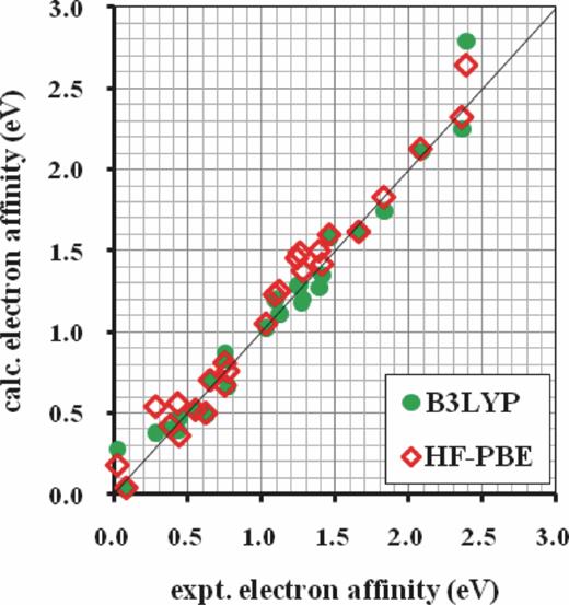 FIG. 1. Calculated electron affinities of molecules in the G2-1 set (excluding CN) and atoms of the first two rows of periodic table plotted against experimental electron affinity. B3LYP energies were evaluated on self-consistent densities, while PBE energies were evaluated on HF densities within the AVTZ basis set.