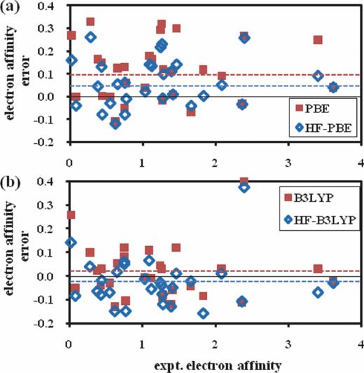 FIG. 2. Comparison of errors in electron affinities (eV) of molecules in the G2-1 molecule set excluding CN and atoms of the first two rows of periodic table. The colored dotted lines indicate the mean error of each method. All calculations use AVTZ basis set.