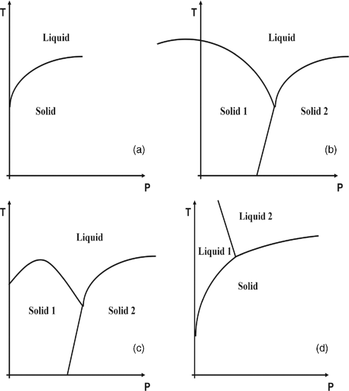 Liquid-liquid phase transformations and the shape of the melting curve ...