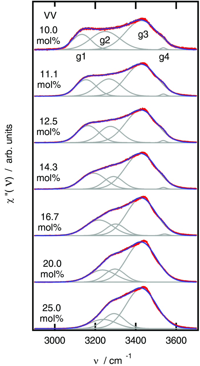 Polarized Raman spectroscopic study on the solvent state of glassy LiCl ...