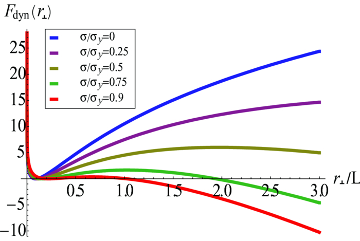 Communication: Effects of stress on the tube confinement potential and ...