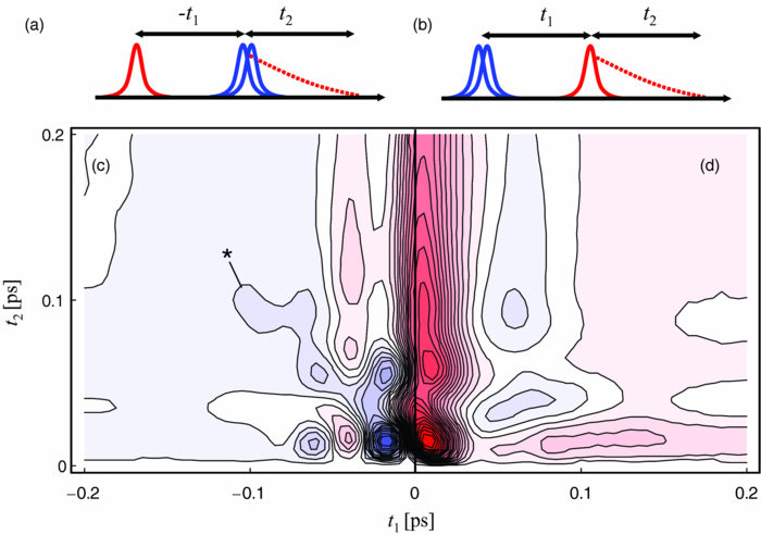 Note: Inverted time-ordering in two-dimensional-Raman-terahertz ...