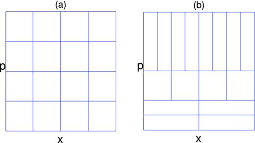 FIG. 1. (a) N = 16 vN unit cells. The vN basis functions are Gaussians located at the center of each unit cell. (b) wpvb basis set. The Gaussian basis functions may have different widths in x and p retaining the unit cell area equal to h.