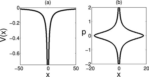 FIG. 2. (a) The one-dimensional Coulomb potential as a function of x. (b) the phase space contour of \documentclass[12pt]{minimal}\begin{document}$E_3=-\frac{1}{18}$\end{document}E3=−118.