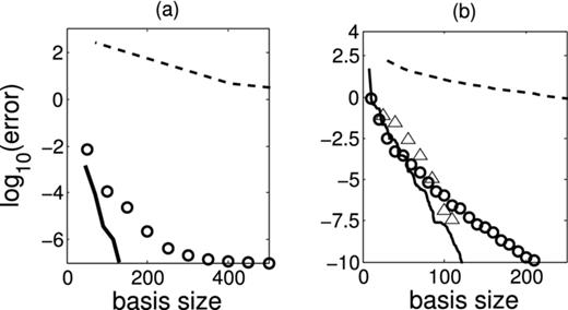 FIG. 3. (a) The error in E3 for the Coulomb potential as a function of basis set size. FGH (dashed), pvb (circles), and wpvb (solid). (b) The error in E6 of the double well Coulomb potential as a function of basis set size. FGH (dashed), pvb (circles), wpvb (solid), and the results of Johnson et al. using Daubechies's wavelets (triangles).