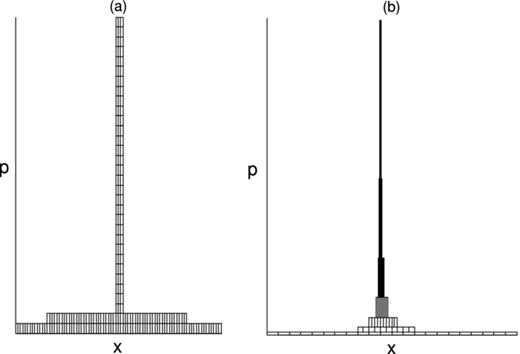 FIG. 4. Phase space cells needed to span the (positive p) classical phase space for the third eigenstate of the Coulomb potential. The negative p cells (not shown) are the mirror image. The cells correspond to the (pvb or wpvb) basis functions, both in their centers and in their aspect ratios. (a) pvb cells and (b) wpvb cells.