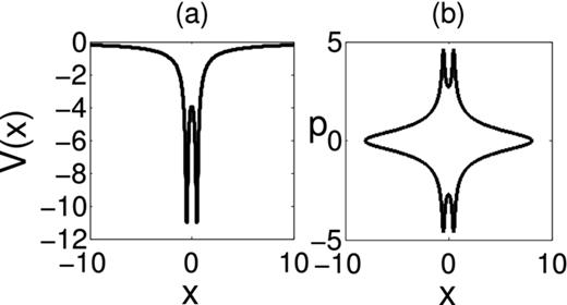 FIG. 5. (a) The double well Coulomb potential as a function of x. (b) The phase space contour of E6 = −0.24825962.