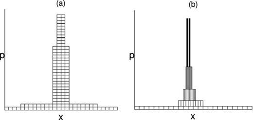 FIG. 6. Same as Fig. 4 but for the double well Coulomb potential. (a) pvb cells and (b) wpvb cells. Note that the wpvb functions reflect the double peak structure of the phase-space.
