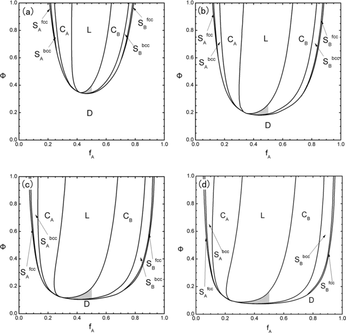 A theoretical study on the inverted phase formation in diblock ...