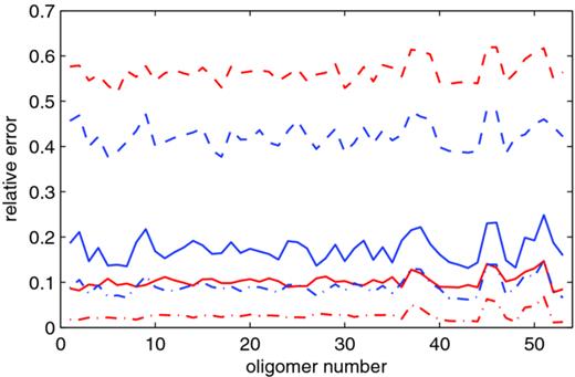 FIG. 2. Relative error in densities and stiffnesses versus oligomer number between the best-fit oligomer-based model with three different sparsity patterns and the observed quantities. (Red curves) relative error in densities \documentclass[12pt]{minimal}\begin{document}$\smash{D(\rho ^*_{\mu ,{\rm M}},\rho _{\mu ,\rm o})}/D_{\rm o}$\end{document}D(ρμ,M*,ρμ,o)/Do. (Blue curves) relative error in stiffness matrices \documentclass[12pt]{minimal}\begin{document}$||\smash{ \hbox{\sf K}^*_{\mu ,{\rm M}}}-\smash{ \hbox{\sf K}_{\mu ,\rm o}}||/ ||\smash{ \hbox{\sf K}_{\mu ,\rm o}}||$\end{document}‖Kμ,M*−Kμ,o‖/‖Kμ,o‖. (Dashed curves) 6 × 6 block-diagonal stencil. (Solid curves) overlapping 18 × 18 stencil. (Dashed-dotted curves) overlapping 30 × 30 stencil. || · || denotes the Frobenius norm.