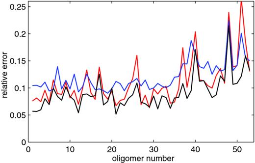 FIG. 3. Relative error in densities, stiffnesses, and shapes versus oligomer number between the best-fit dimer-based model and the best-fit oligomer-based model with nearest-neighbor sparsity. (Red curves) relative error in densities \documentclass[12pt]{minimal}\begin{document}$\smash{D(\rho ^*_{\mu ,{\rm m}},\rho ^*_{\mu ,{\rm M}})}/D_{\rm o}$\end{document}D(ρμ,m*,ρμ,M*)/Do. (Blue curves) relative error in stiffness matrices \documentclass[12pt]{minimal}\begin{document}$||\smash{ \hbox{\sf K}^*_{\mu ,{\rm m}}}-\smash{ \hbox{\sf K}^*_{\mu ,{\rm M}}}||/ ||\smash{ \hbox{\sf K}^*_{\mu ,{\rm M}}}||$\end{document}‖Kμ,m*−Kμ,M*‖/‖Kμ,M*‖. (Black curves) relative error in shape vectors \documentclass[12pt]{minimal}\begin{document}$|\smash{ {\sf w}^*_{\mu ,{\rm m}}}-\smash{ {\sf w}^*_{\mu ,{\rm M}}}|/ |\smash{ {\sf w}^*_{\mu ,{\rm M}}}|$\end{document}|wμ,m*−wμ,M*|/|wμ,M*|. || · || and | · | denote the Frobenius and Euclidean norms, respectively.