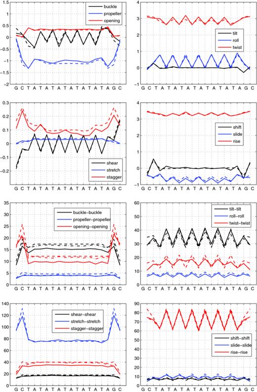 FIG. 4. Entries of shape vectors and stiffness matrices in dimensionless units for the palindromic, interior period two, 18-mer \documentclass[12pt]{minimal}\begin{document}$\smash{ \hbox{\sf S}_1}$\end{document}S1 from the training set. (Top four panels) entries of observed vector \documentclass[12pt]{minimal}\begin{document}$\smash{ \widehat{ {\sf w}}_{{\rm 1},\rm o}}$\end{document}ŵ1,o (solid) and constructed dimer-based model vector \documentclass[12pt]{minimal}\begin{document}$\smash{ \widehat{ {\sf w}}^*_{{\rm 1},{\rm m}}}$\end{document}ŵ1,m* (dashed). (Bottom four panels) diagonal entries of observed matrix \documentclass[12pt]{minimal}\begin{document}$\smash{ \hbox{\sf K}_{{\rm 1},\rm o}}$\end{document}K1,o (solid), constructed dimer-based model matrix \documentclass[12pt]{minimal}\begin{document}$\smash{ \hbox{\sf K}^*_{{\rm 1},{\rm m}}}$\end{document}K1,m* (dashed) and nearest-neighbor oligomer-based model matrix \documentclass[12pt]{minimal}\begin{document}$\smash{ \hbox{\sf K}^*_{{\rm 1},{\rm M}}}$\end{document}K1,M* (dashed-dotted).