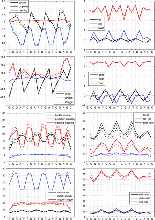 FIG. 5. Entries of shape vectors and stiffness matrices in dimensionless units for the non-palindromic, interior period four, 18-mer \documentclass[12pt]{minimal}\begin{document}$\smash{ \hbox{\sf S}_8}$\end{document}S8 from the training set. (Top four panels) entries of observed vector \documentclass[12pt]{minimal}\begin{document}$\smash{ \widehat{ {\sf w}}_{{\rm 8},\rm o}}$\end{document}ŵ8,o (solid) and constructed dimer-based model vector \documentclass[12pt]{minimal}\begin{document}$\smash{ \widehat{ {\sf w}}^*_{{\rm 8},{\rm m}}}$\end{document}ŵ8,m* (dashed). (Bottom four panels) diagonal entries of observed matrix \documentclass[12pt]{minimal}\begin{document}$\smash{ \hbox{\sf K}_{{\rm 8},\rm o}}$\end{document}K8,o (solid), constructed dimer-based model matrix \documentclass[12pt]{minimal}\begin{document}$\smash{ \hbox{\sf K}^*_{{\rm 8},{\rm m}}}$\end{document}K8,m* (dashed), and nearest-neighbor oligomer-based model matrix \documentclass[12pt]{minimal}\begin{document}$\smash{ \hbox{\sf K}^*_{{\rm 8},{\rm M}}}$\end{document}K8,M* (dashed-dotted).