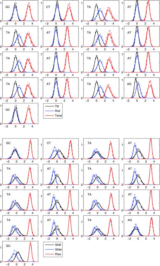 FIG. 7. Normalized marginal distributions for inter-basepair coordinates at each junction along oligomer \documentclass[12pt]{minimal}\begin{document}$\smash{ \hbox{\sf S}_{1}}$\end{document}S1. Junctions are ordered left-to-right beginning at top-left in each of the two groups. The panel for each junction shows the dimer on the reference strand and the marginals from each of four sources (MD data, solid; density \documentclass[12pt]{minimal}\begin{document}$\smash{\rho _{1,\rm o}}$\end{document}ρ1,o, dotted; density \documentclass[12pt]{minimal}\begin{document}$\smash{\rho ^*_{1,{\rm M}}}$\end{document}ρ1,M*, dashed-dotted; density \documentclass[12pt]{minimal}\begin{document}$\smash{\rho ^*_{1,{\rm m}}}$\end{document}ρ1,m*, dashed) for each of three coordinates (black, blue, red) in dimensionless units.
