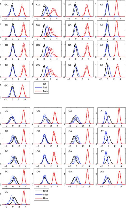 FIG. 8. Normalized marginal distributions for inter-basepair coordinates at each junction along oligomer \documentclass[12pt]{minimal}\begin{document}$\smash{ \hbox{\sf S}_{8}}$\end{document}S8. Junctions are ordered left-to-right beginning at top-left in each of the two groups. The panel for each junction shows the dimer on the reference strand and the marginals from each of four sources (MD data, solid; density \documentclass[12pt]{minimal}\begin{document}$\smash{\rho _{8,\rm o}}$\end{document}ρ8,o, dotted; density \documentclass[12pt]{minimal}\begin{document}$\smash{\rho ^*_{8,{\rm M}}}$\end{document}ρ8,M*, dashed-dotted; density \documentclass[12pt]{minimal}\begin{document}$\smash{\rho ^*_{8,{\rm m}}}$\end{document}ρ8,m*, dashed) for each of three coordinates (black, blue, red) in dimensionless units.